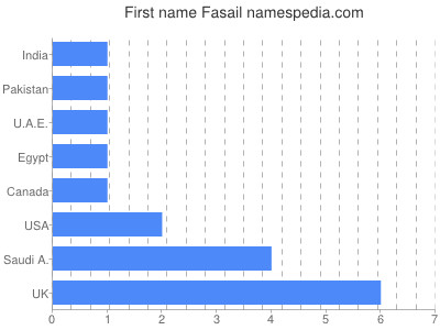 Given name Fasail