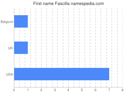 Given name Fascilla
