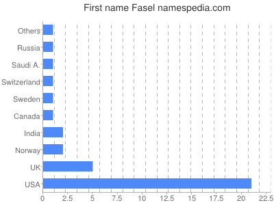 Given name Fasel