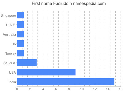 Given name Fasiuddin
