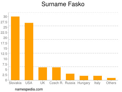 Surname Fasko