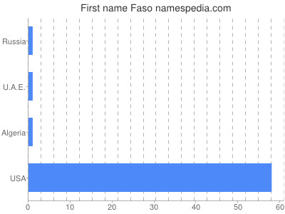 Given name Faso