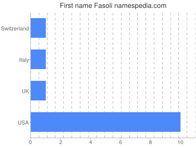 Given name Fasoli
