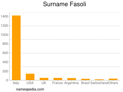 Surname Fasoli