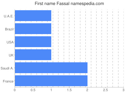 Given name Fassal