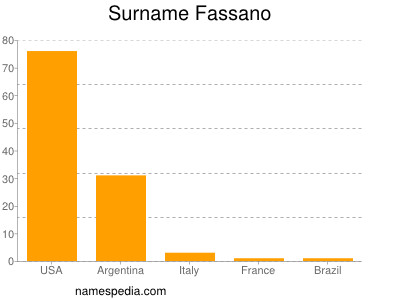 Surname Fassano