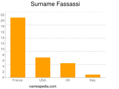 Surname Fassassi