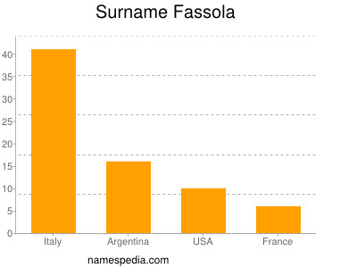 Surname Fassola
