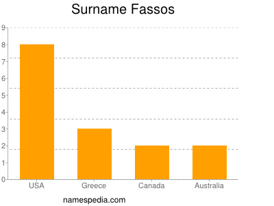 Surname Fassos