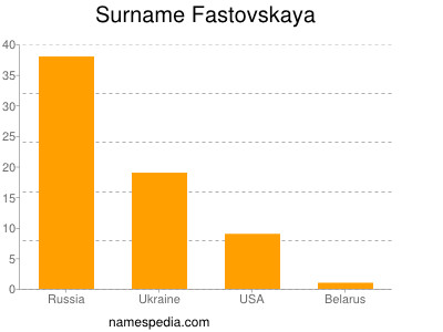 Surname Fastovskaya