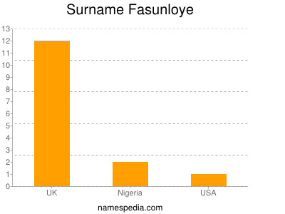 Surname Fasunloye