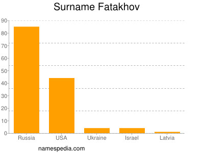 Surname Fatakhov