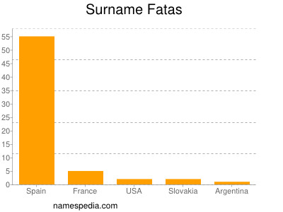 Surname Fatas