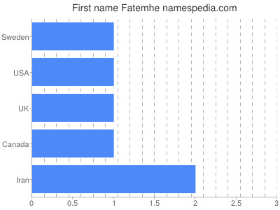 Given name Fatemhe