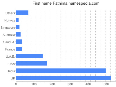 Given name Fathima