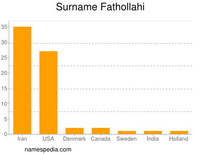 Surname Fathollahi