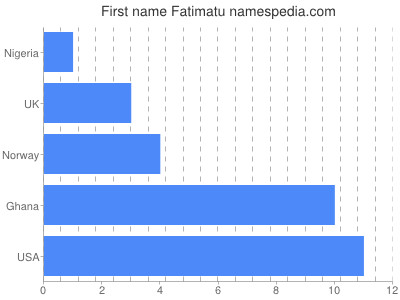 Given name Fatimatu
