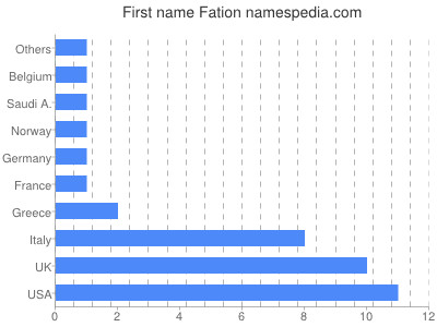 Given name Fation