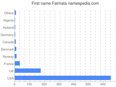 Given name Fatmata