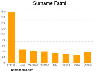 Surname Fatmi
