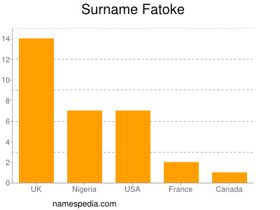Surname Fatoke