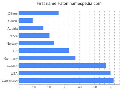 Given name Faton