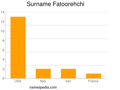 Surname Fatoorehchi