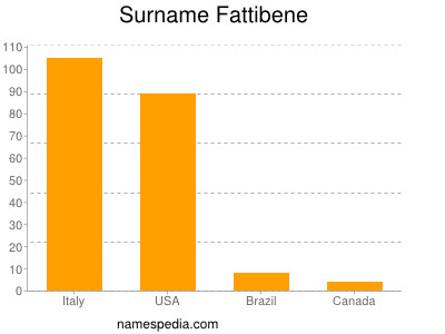 Surname Fattibene