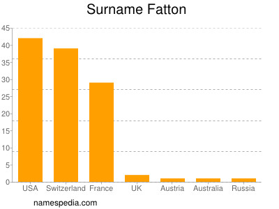 Surname Fatton