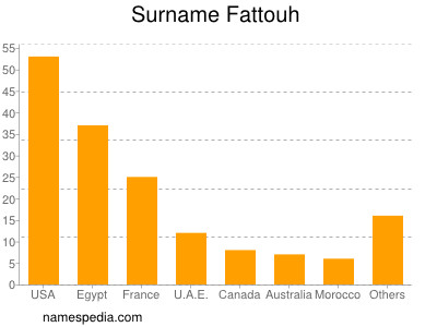 Surname Fattouh