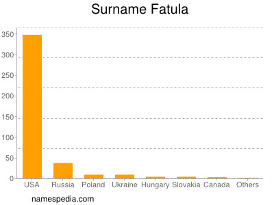 Surname Fatula