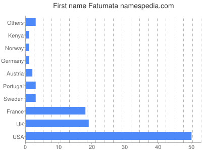 Given name Fatumata