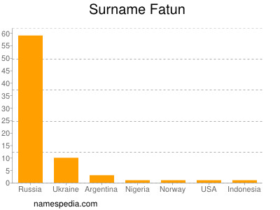 Surname Fatun