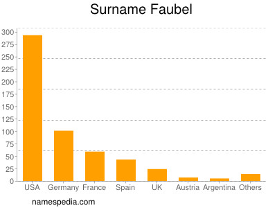Surname Faubel
