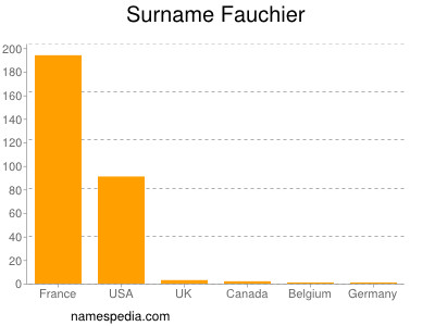 Surname Fauchier