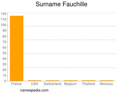 Surname Fauchille