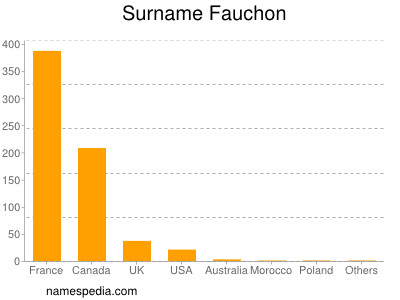 Surname Fauchon