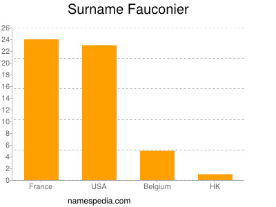 Surname Fauconier