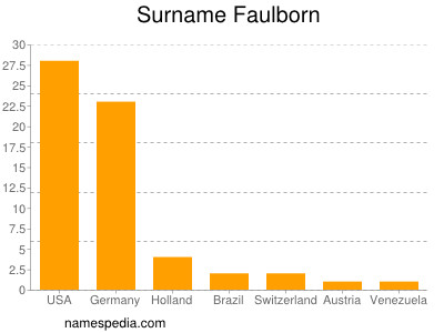 Surname Faulborn