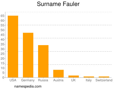 Surname Fauler