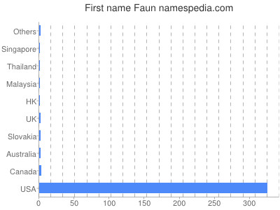 Given name Faun