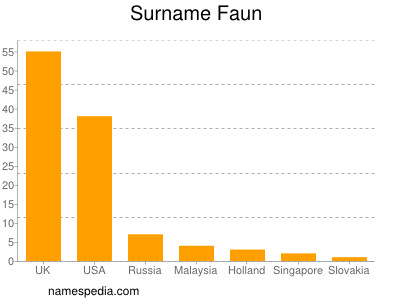 Surname Faun