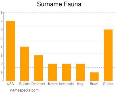 Surname Fauna