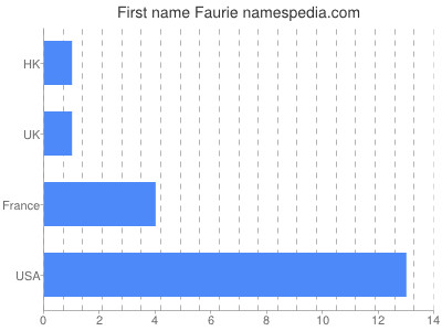 Given name Faurie