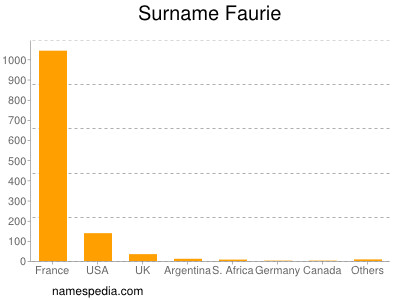 Surname Faurie