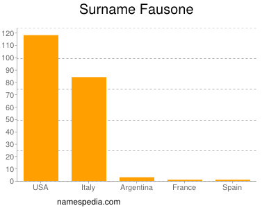 Surname Fausone