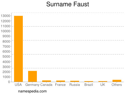 Surname Faust