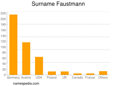 Surname Faustmann