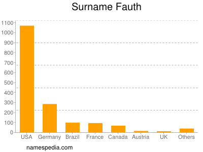 Surname Fauth