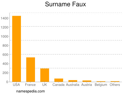Surname Faux